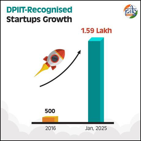 Increase_ in _Startups